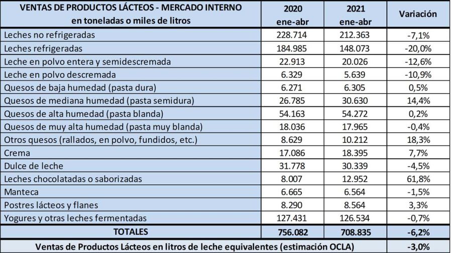 Ventas de productos lácteos 20210628