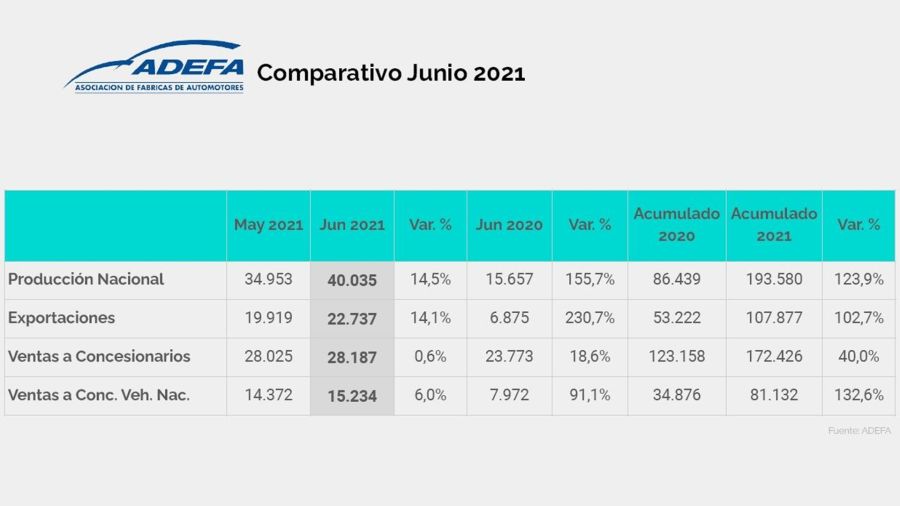 Así fue la producción nacional de automóviles en el primer semestre
