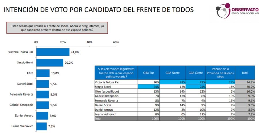 Encuesta provincia de Buenos Aires Elecciones 2021
