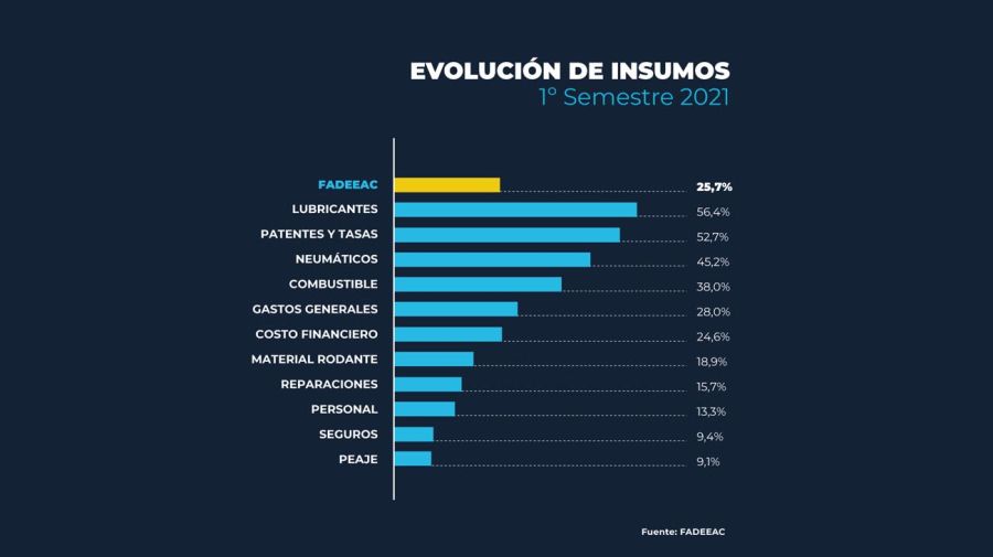 Costos del transporte de cargas. 20210719