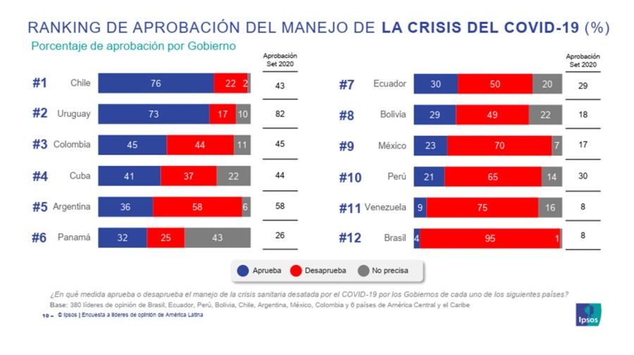 opinion of Latin America a year and a half after the pandemic 29219726