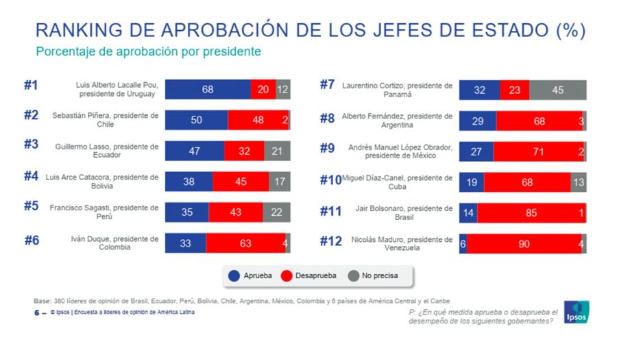 opinión de Latinoamérica a un año y medio de pandemia 29219726