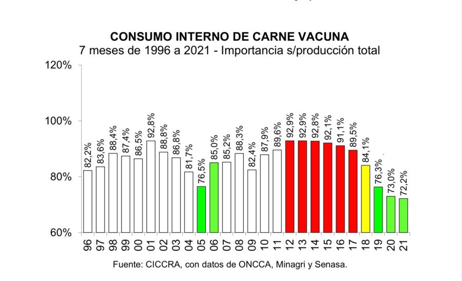 Consumo de carne vacuna
