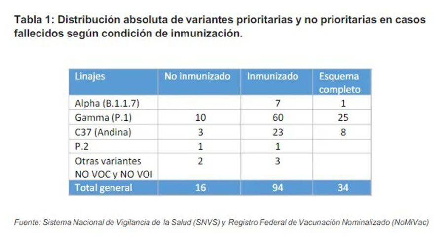  gráficos del informe técnico de agosto sobre la situación de nuevas variantes SARS-CoV-2 en Argentina. 20210819
