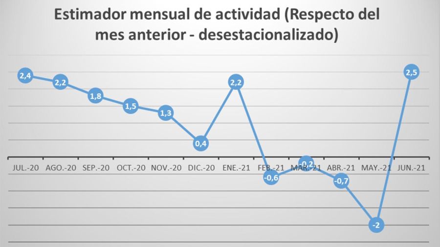 Grafico INDEC 20210825