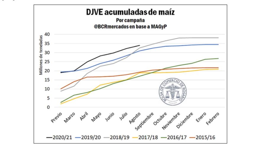 Exportaciones de maíz