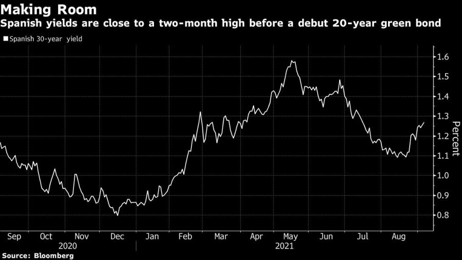 Spanish yields are close to a two-month high before a debut 20-year green bond