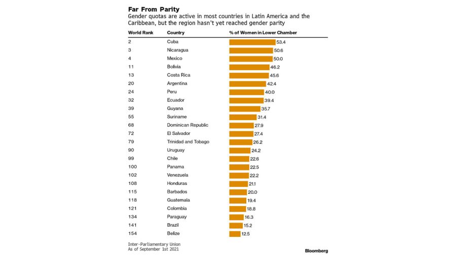 Gender graphic Bloomberg