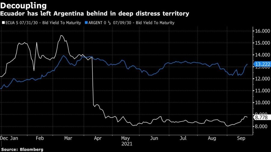 Ecuador has left Argentina behind in deep distress territory