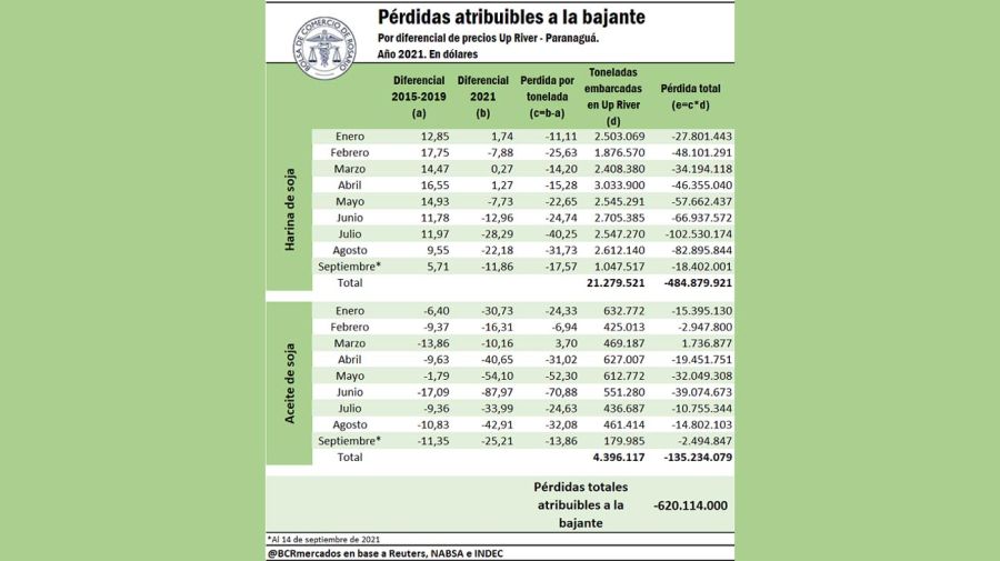 Pérdidas de exportaciones por bajante del río Paraná 20210927