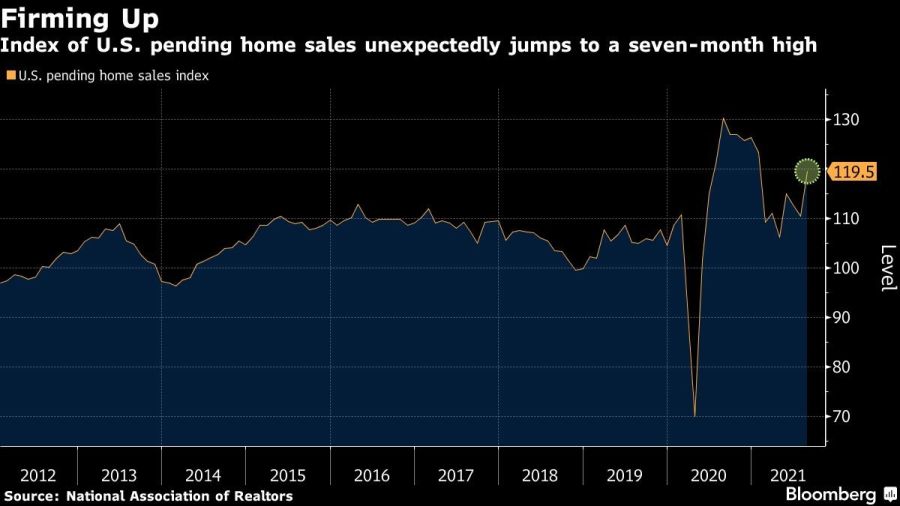 Index of U.S. pending home sales unexpectedly jumps to a seven-month high