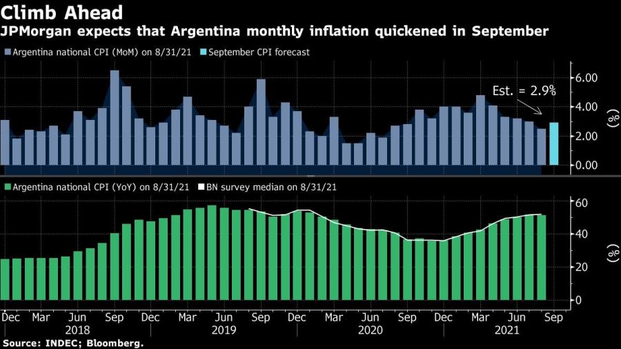 JPMorgan expects that Argentina monthly inflation quickened in September