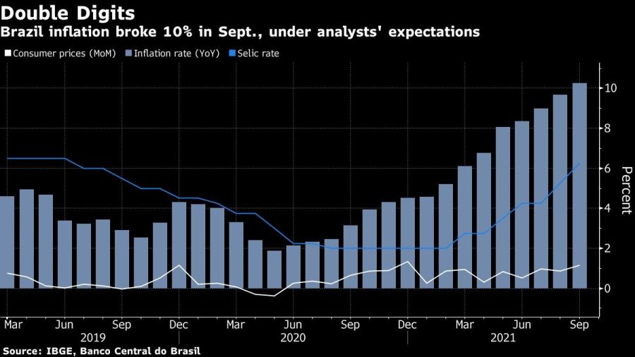 Brazil inflation broke 10% in Sept., under analysts' expectations