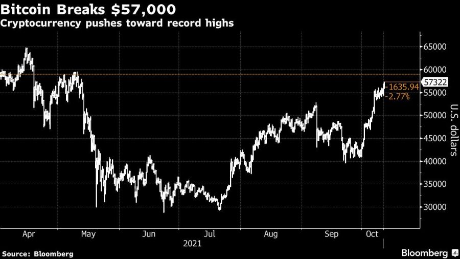 Cryptocurrency pushes toward record highs