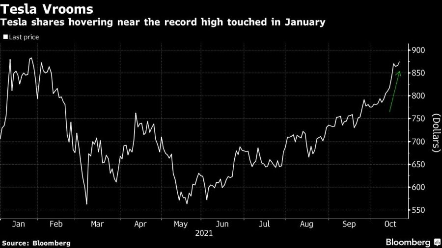 Tesla shares hovering near the record high touched in January
