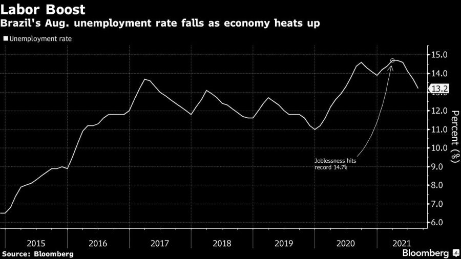 Brazil's Aug. unemployment rate falls as economy heats up