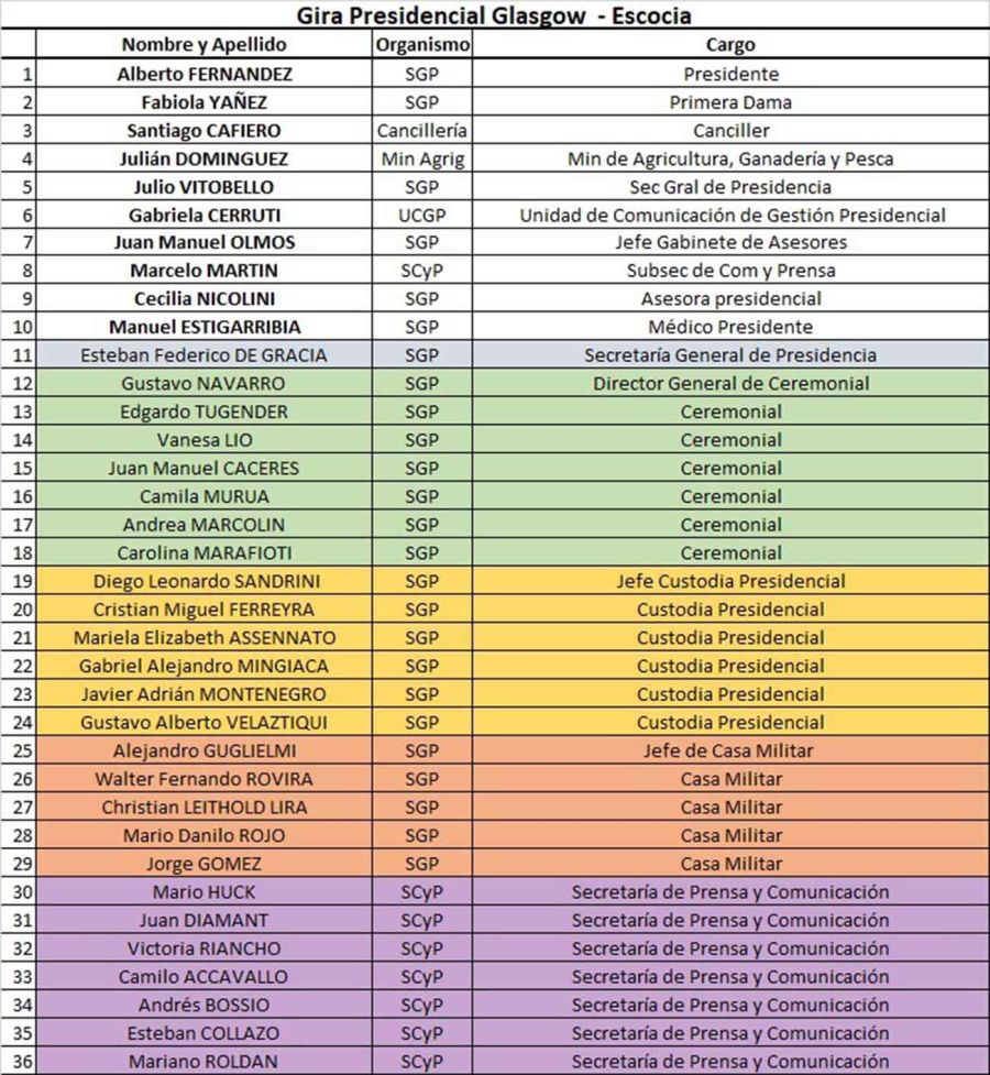 listado de funcionarios de la comitiva de AF a Europa 20211105