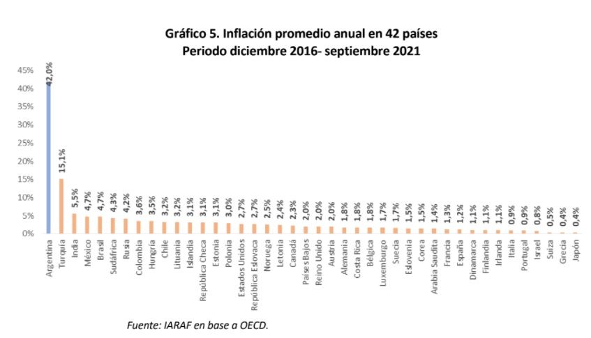 Cuadro comparativo inflación Argentina y resto del mundo