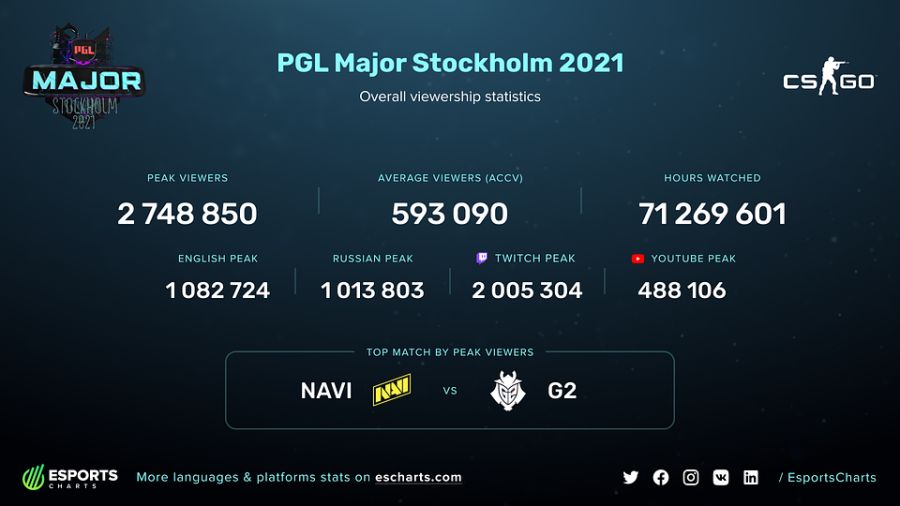 PGL 2021 - Estadísticas