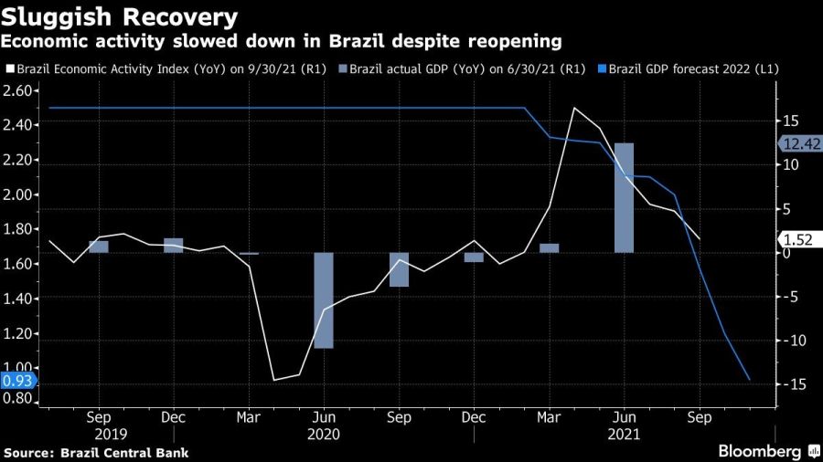 Economic activity slowed down in Brazil despite reopening