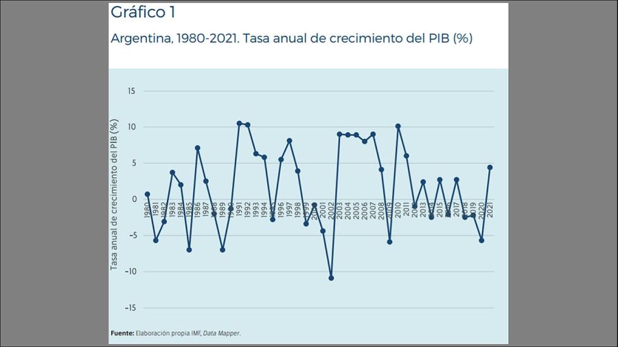 Argentina 1980-2021, tasa de crecimiento del PBI. 2021118