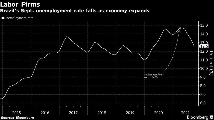 Brazil's Sept. unemployment rate falls as economy expands