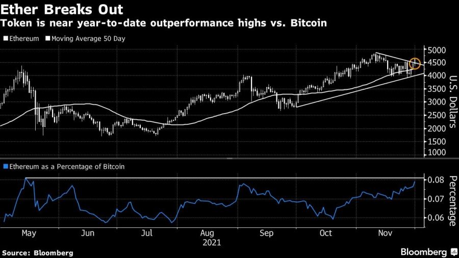 Token is near year-to-date outperformance highs vs. Bitcoin