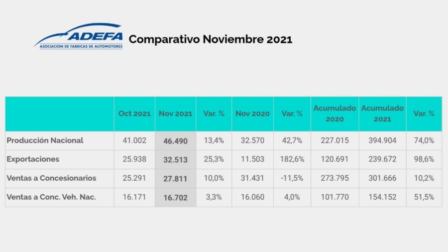 ¿Cómo le fue a la industria automotriz argentina en noviembre?