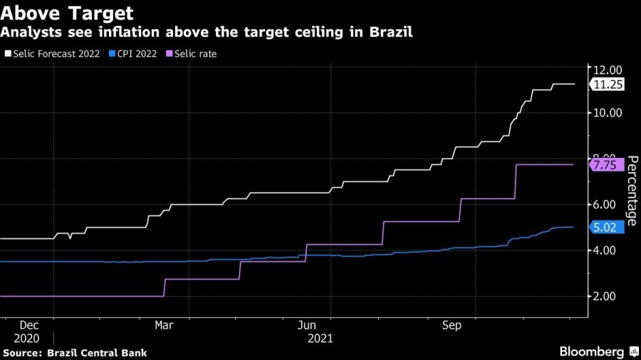 Analysts see inflation above the target ceiling in Brazil
