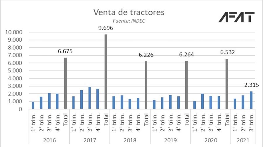 Ventas de tractores tercer trimestre de 2021