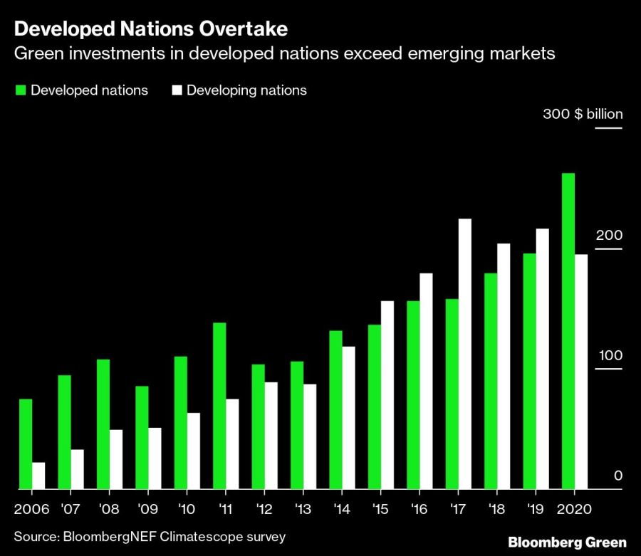 Developed Nations Overtake