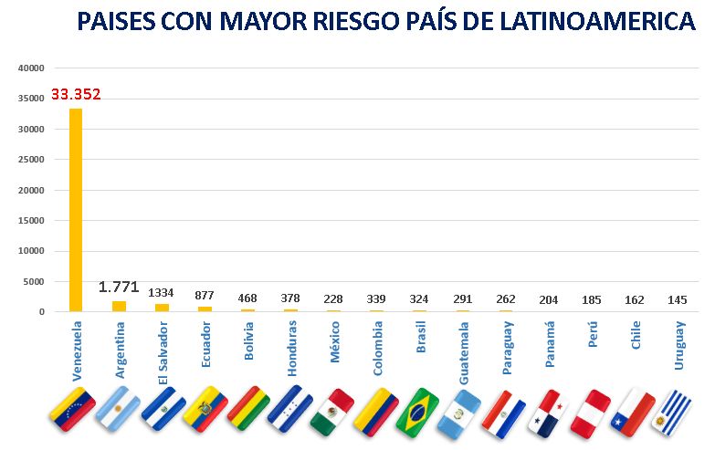 Ranking del riesgo país en Latinoamérica