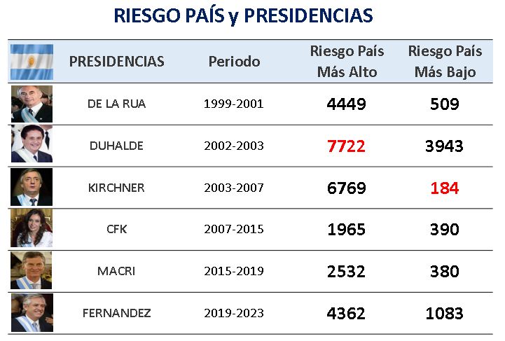 Riesgo Pais