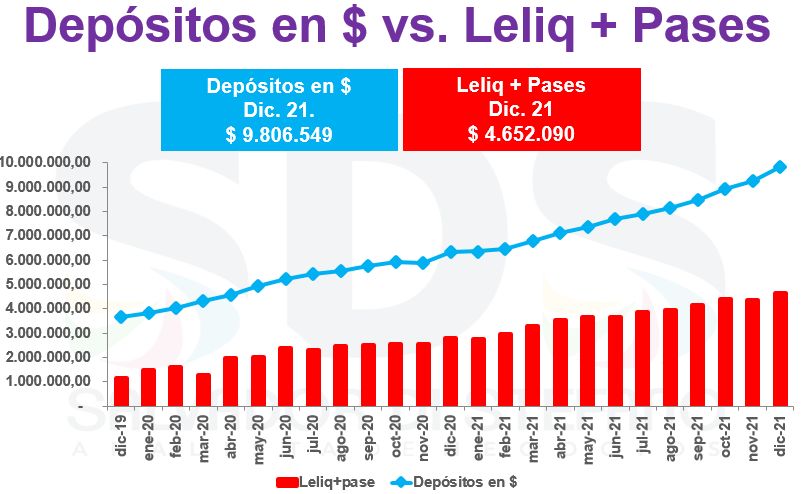 Depositos en pesos vs Leliq + pases