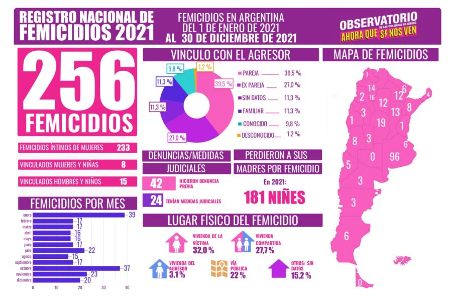 Femicidios Argentina 2021