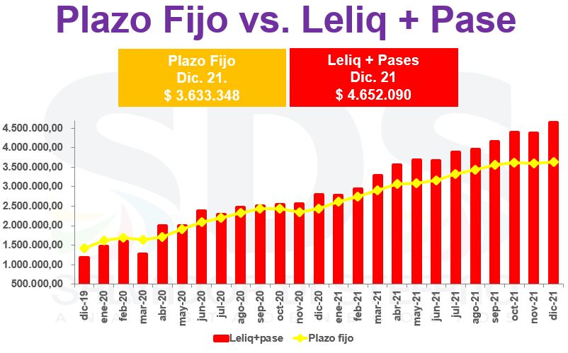 Plazo fijo en pesos vs Leliq + Pases 