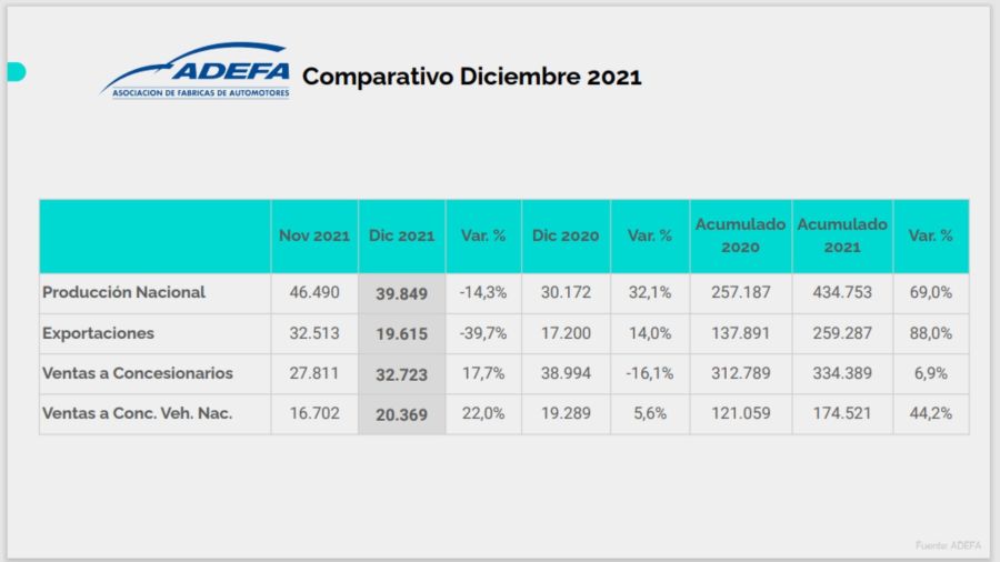 Los números más destacados de la industria automotriz argentina