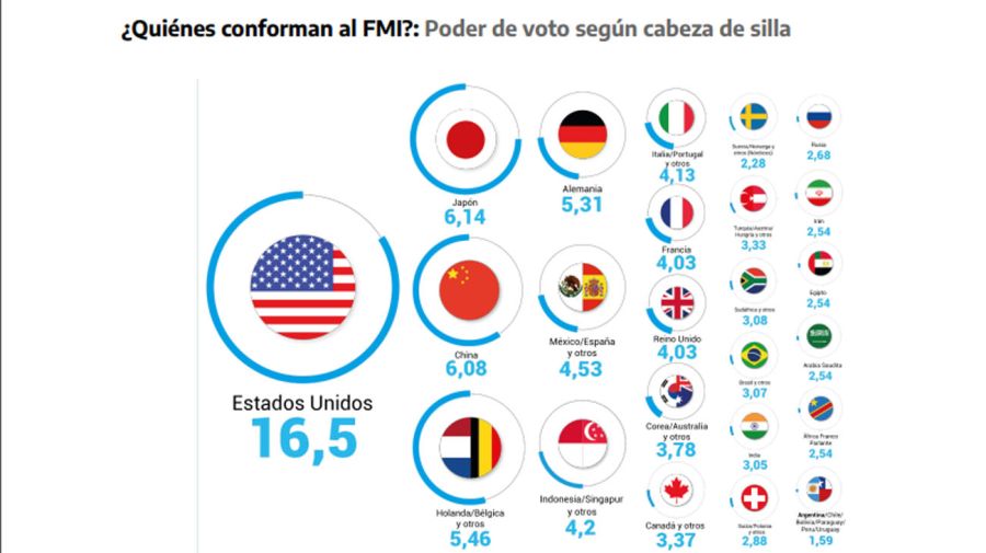 El top imagen 100 fondo monetario internacional países miembros