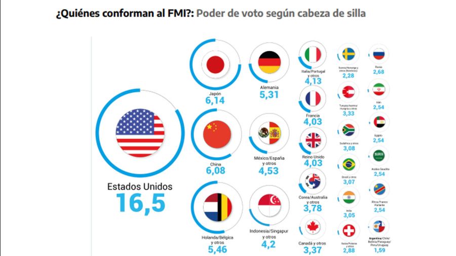 Quienes conforman en FMI 20220106