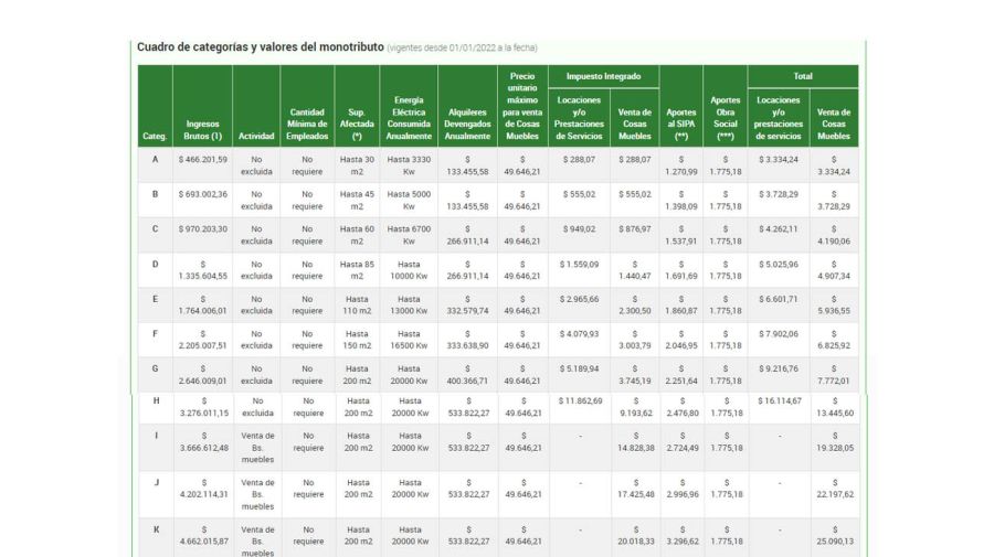 Cuadro de categorías y valores del monotributo 20220110