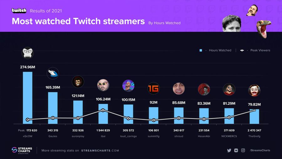xQc fue el streamer más visto en Twitch durante 2021