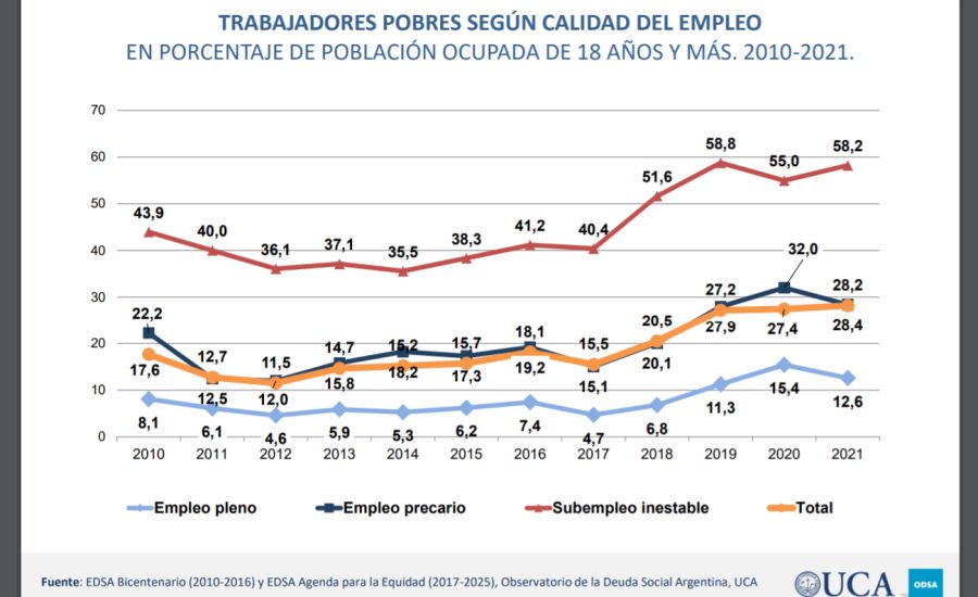 Gráfico de trabajadores pobres