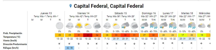 El pronóstico del SMN para viernes 14 y sábado 15 de enero: calor extremo antes de la lluvia del domingo.