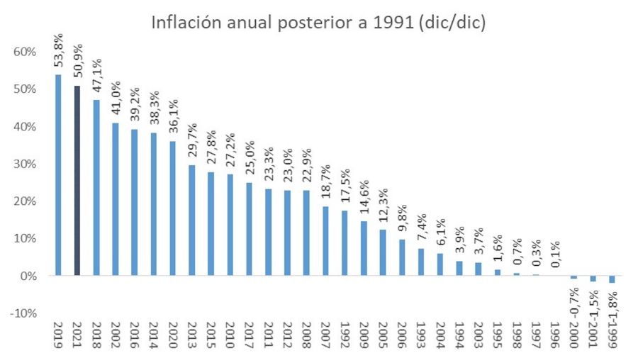 Inflación 1991-2021