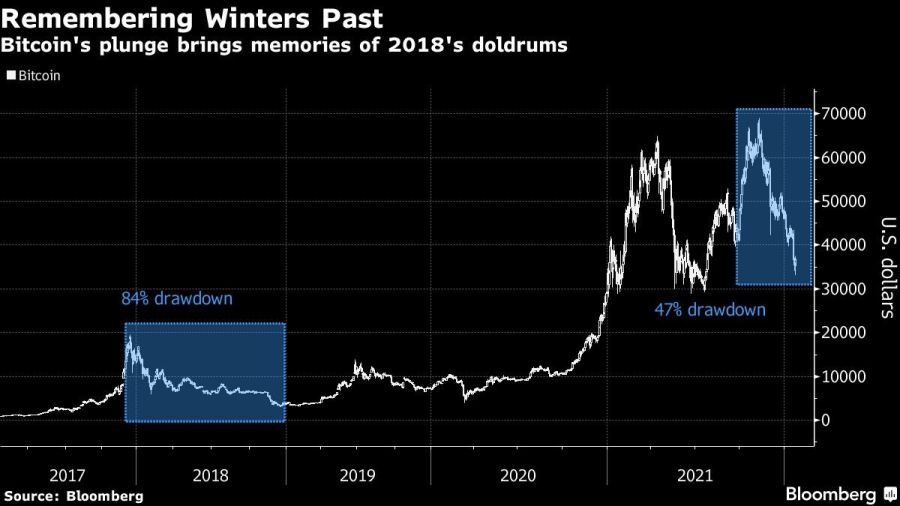 Bitcoin's plunge brings memories of 2018's doldrums