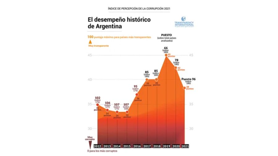 Ranking Corrupción 2021