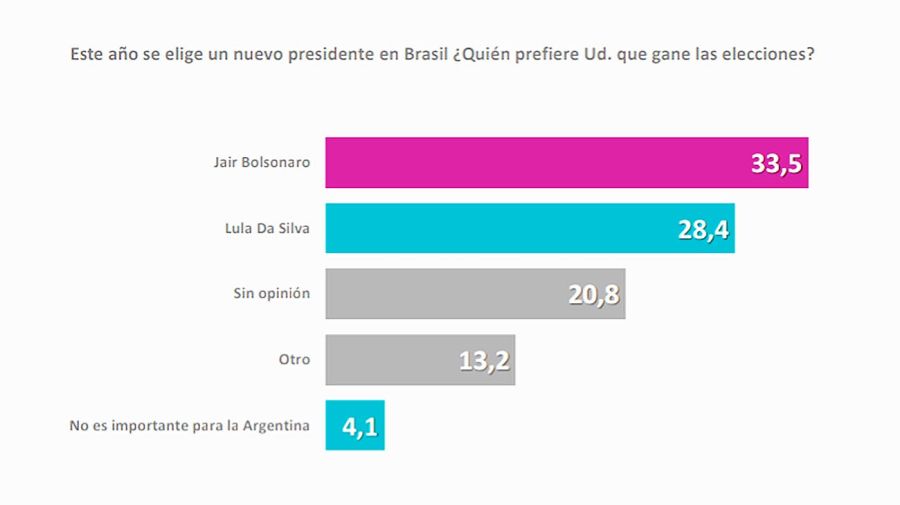 Encuesta nuevo presidente Brasil 20220216