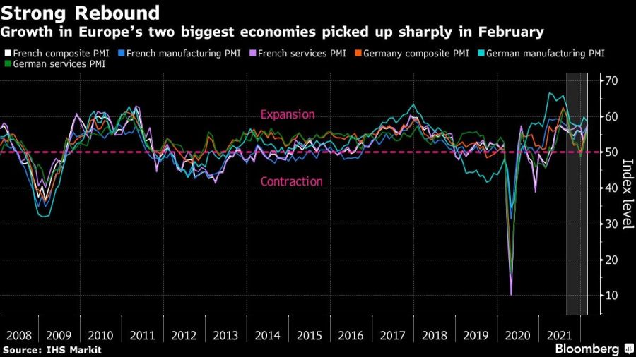 Growth in Europe’s two biggest economies picked up sharply in February