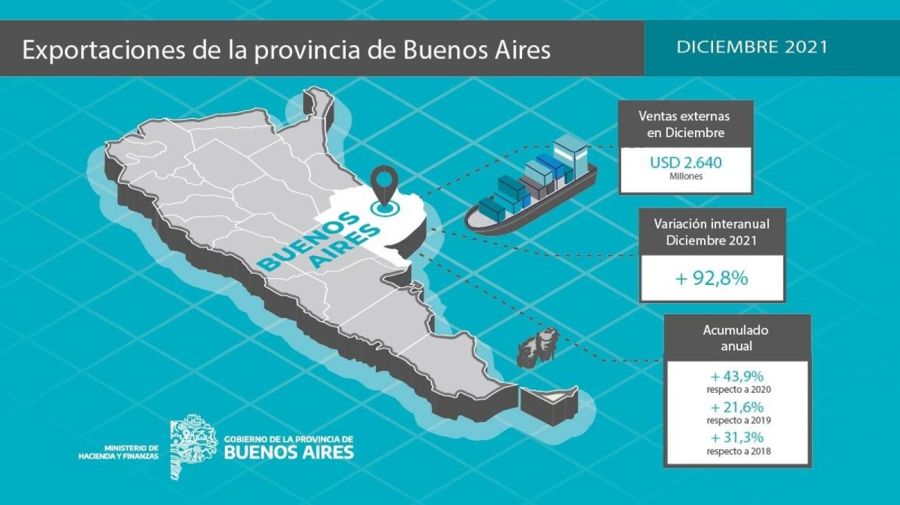 Exportaciones de la Provincia de Buenos Aires