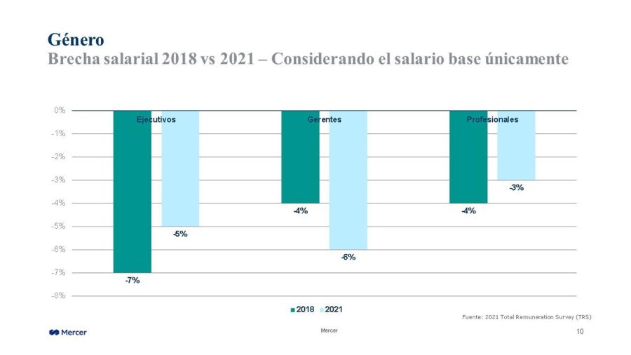 Brecha de Género Salarial 20220308